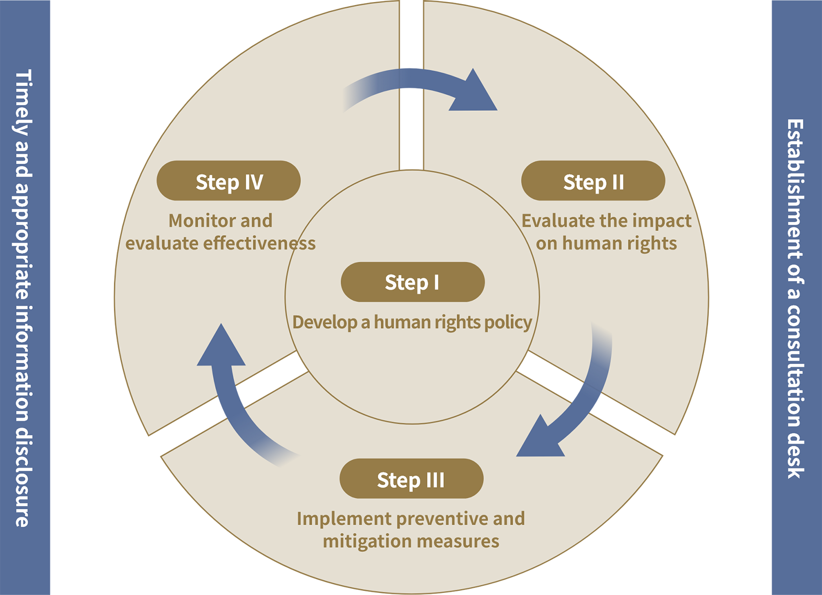 Cycle of initiatives to respect human rights (human rights due diligence)